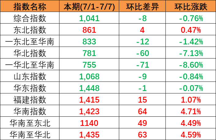 本期2023年7月1~7日中国内贸集装箱运价指数（xh·pdci）小幅下滑